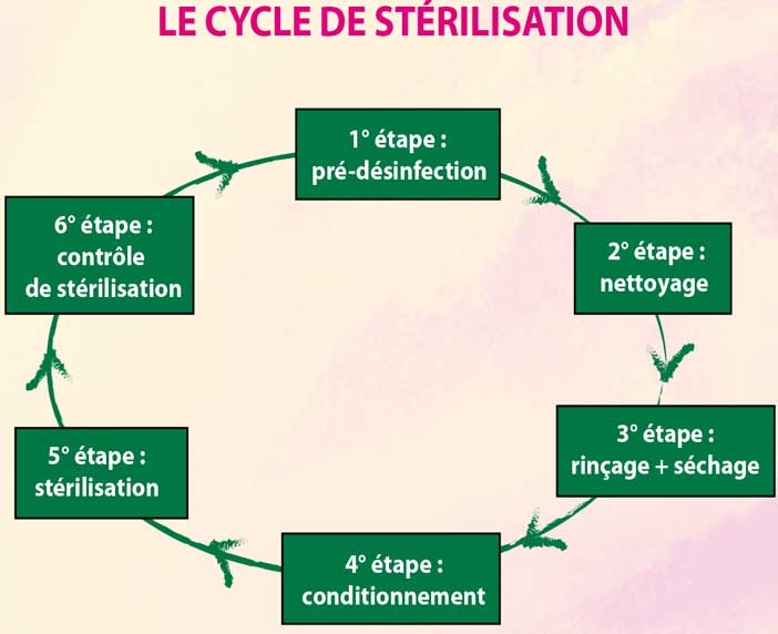 La désinfection de nos salles opératoires.